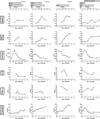 Apolipoprotein-A-I for severe COVID-19-induced hyperinflammatory states: A prospective case study